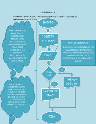 PROBLEMA NO. 8
DESARROLLAR UN ALGORITMO QUE DETERMINE SI UN ESTUDIANTE ES
MAYOR O MENOR DE EDAD.
INICIO
“DIGITA
TU EDAD”
EDAD
EDAD
>=18
“MENOR
DE EDAD”
“MAYOR DE
EDAD”
FIN
NO
SI
ANALIZAREMOS EL
PROBLEMA. EL
PROBLEMA NOS
INDICA SI UN
ESTUDIANTE ES
MAYOR O MENOR DE
EDAD, COMO
SABEMOS EN LA
REPÚBLICA
MEXICANA SE ES
MAYOR APARTIR DE
LOS 18 AÑOS.
POR PRIMERA VEZ
UTILIZAREMOS UNA
TOMA DE DICISIONES
PARA DAR A CONOCER
SI ES MAYOR O MENOR
DE EDAD DE ACORDE
CON LA EDAD DADA Y
COMPARANDO CON EL
NÚMERO FIJO QUE ES
18.
TOMA DE DECISIONES.
INDICA UN PUNTO DENTRO DE UN
FLUJO EN QUE SON POSIBLES
VARIOS CAMINOS PERO EN EL MÁS
COMÚN ES DE SOLO DOS
DESICIONES SI ES VERDADERO O
FALSO.
 