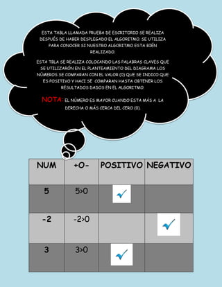 NUM +O- POSITIVO NEGATIVO
5 5>0
-2 -2>0
3 3>0
ESTA TABLA LLAMADA PRUEBA DE ESCRITORIO SE REALIZA
DESPUÉS DE HABER DESPLEGADO EL ALGORITMO. SE UTILIZA
PARA CONOCER SI NUESTRO ALGORITMO ESTA BIÉN
REALIZADO.
ESTA TBLA SE REALIZA COLOCANDO LAS PALABRAS CLAVES QUE
SE UTILIZARÓN EN EL PLANTEAMIENTO DEL DIAGRAMA LOS
NÚMEROS SE COMPARAN CON EL VALOR (0) QUE SE INDICO QUE
ES POSITIVO Y HACI SE COMPARAN HASTA OBTENER LOS
RESULTADOS DADOS EN EL ALGORITMO.
NOTA: EL NÚMERO ES MAYOR CUANDO ESTA MÁS A LA
DERECHA O MÁS CERCA DEL CERO (0).
 