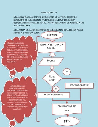 PROBLEMA NO. 12
DESARROLLAR UN ALGORITMO QUE APARTIR DE LA VENTA GENERADA
DETERMINE SI EL DESCUENTO APLICADO ES DEL 10% O 15%. DEBERA
DESPLEGAR EN PANTALLA EL TOTAL A PAGAR DE LA VENTA DE ACUERDO A LAS
SIGUIENTE TABLA.
SI LA VENTA ES MAYOR A $1000 PESOS EL DESCUENTO SERA DEL 15% Y SI ES
MENOS A $1000 SERA EL 10%.
INICIO
“DIGITA EL TOTAL A
PAGAR”
NUM1
NUM1
>=100
0
RES=NUM1-(NUM1*15)
RES=NUM1-(NUM1*10)
FIN
NO
SI
DESARROLLAREMOS EL
DIAGRAMA DE ACORDE CON
EL VALOR DE LA VENTA QUE
ES DADA, UTILIZAREMOS LA
TOMA DE DECISIONES PARA
COMPARAR SI LAS VENTAS
SON MÁS ALTAS, IGUALES O
MENOR DEL PRECIO
REQUERIDO.
LUEGO HAREMOS LA
COMPARACIÓN SI ES
VERDADERO SABEMOS QUE
EL DESCUENTO SERA DE EL
15% SI ES FALSO SABEMOS
QUE EL PRECIO ESTA BAJO
DE EL REQUERIDO Y EL
DESCUENTO SERA DEL 10%.
Y HACI SABREMOS EL
DESCUENTO O RESULTADO
CORRECTO.
“EL RESULTADO ES”
RES
 