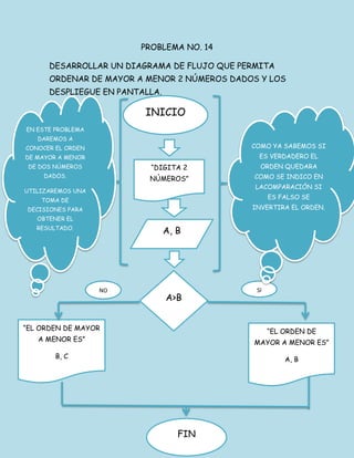 PROBLEMA NO. 14
DESARROLLAR UN DIAGRAMA DE FLUJO QUE PERMITA
ORDENAR DE MAYOR A MENOR 2 NÚMEROS DADOS Y LOS
DESPLIEGUE EN PANTALLA.
INICIO
“DIGITA 2
NÚMEROS”
A, B
A>B
“EL ORDEN DE MAYOR
A MENOR ES”
B, C
“EL ORDEN DE
MAYOR A MENOR ES”
A, B
FIN
NO SI
EN ESTE PROBLEMA
DAREMOS A
CONOCER EL ORDEN
DE MAYOR A MENOR
DE DOS NÚMEROS
DADOS.
UTILIZAREMOS UNA
TOMA DE
DECISIONES PARA
OBTENER EL
RESULTADO.
COMO YA SABEMOS SI
ES VERDADERO EL
ORDEN QUEDARA
COMO SE INDICO EN
LACOMPARACIÓN SI
ES FALSO SE
INVERTIRA EL ORDEN.
 
