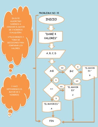 PROBLEMA NO. 15
INICIO
“DAME 4
VALORES”
A, B, C, D
A>B
A>C
B>C
“EL MAYOR
ES “
B
“EL MAYOR
ES”
C
“EL MAYOR ES “
A
FIN
NO
SI
SI
NO
NO
SI
EN ESTE
ALGORITMO
DAREMOS A
CONOCER EL MAYOR
DE 3 NÚMEROS
CUALQUIERA.
UTILIZAREMOS 3
TOMA DE
DECISIONES PARA
COMPARAR LOS
VALORES.
Y HACI
DEFINIREMOS EL
MAYOR DE 3
NÚMEROS.
 