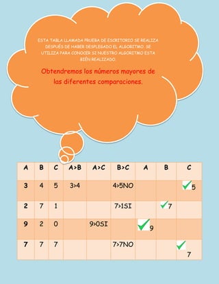 A B C A>B A>C B>C A B C
3 4 5 3>4 4>5NO 5
2 7 1 7>1SI 7
9 2 0 9>0SI
9
7 7 7 7>7NO
7
ESTA TABLA LLAMADA PRUEBA DE ESCRITORIO SE REALIZA
DESPUÉS DE HABER DESPLEGADO EL ALGORITMO. SE
UTILIZA PARA CONOCER SI NUESTRO ALGORITMO ESTA
BIÉN REALIZADO.
Obtendremos los números mayores de
las diferentes comparaciones.
 