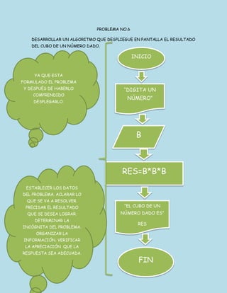 PROBLEMA NO.6
DESARROLLAR UN ALGORITMO QUE DESPLIEGUE EN PANTALLA EL RESULTADO
DEL CUBO DE UN NÚMERO DADO.
INICIO
“DIGITA UN
NÚMERO”
B
RES=B*B*B
“EL CUBO DE UN
NÚMERO DADO ES”
RES
FIN
ESTABLECER LOS DATOS
DEL PROBLEMA. ACLARAR LO
QUE SE VA A RESOLVER.
PRECISAR EL RESULTADO
QUE SE DESEA LOGRAR.
DETERMINAR LA
INCÓGNITA DEL PROBLEMA.
ORGANIZAR LA
INFORMACIÓN. VERIFICAR
LA APRECIACIÓN QUE LA
RESPUESTA SEA ADECUADA.
YA QUE ESTA
FORMULADO EL PROBLEMA
Y DESPUÉS DE HABERLO
COMPRENDIDO
DESPLEGARLO.
 