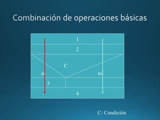 3
si no
4
2
1
C
C: Condición
 