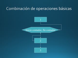 Inicio contador, fin contador
2
3
1
 
