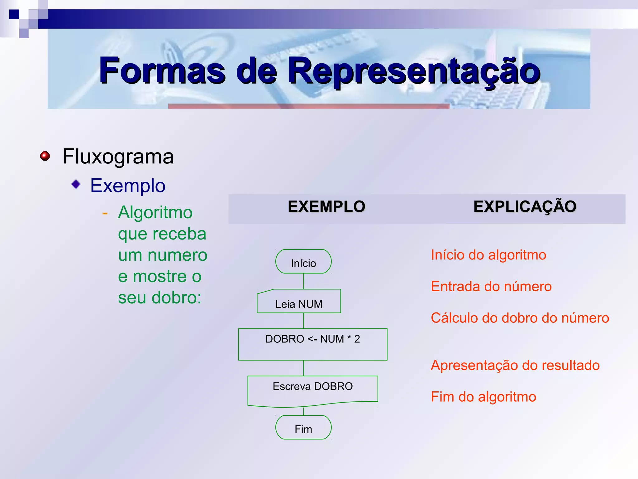 Formas de RepresentaçãoFormas de Representação
Fluxograma
Exemplo
- Algoritmo
que receba
um numero
e mostre o
seu dobro:
EXEMPLOEXEMPLO EXPLICAÇÃOEXPLICAÇÃO
Início do algoritmo
Entrada do número
Cálculo do dobro do número
Apresentação do resultado
Fim do algoritmo
Início
Leia NUM
DOBRO <- NUM * 2
Escreva DOBRO
Fim
 
