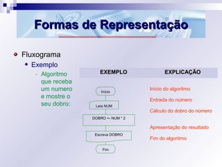 Formas de RepresentaçãoFormas de Representação
Fluxograma
Exemplo
- Algoritmo
que receba
um numero
e mostre o
seu dobro:
EXEMPLOEXEMPLO EXPLICAÇÃOEXPLICAÇÃO
Início do algoritmo
Entrada do número
Cálculo do dobro do número
Apresentação do resultado
Fim do algoritmo
Início
Leia NUM
DOBRO <- NUM * 2
Escreva DOBRO
Fim
 
