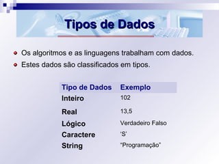 Tipos de DadosTipos de Dados
Tipo de Dados Exemplo
Inteiro 102
Real 13,5
Lógico Verdadeiro Falso
Caractere ‘S’
String “Programação”
Os algoritmos e as linguagens trabalham com dados.
Estes dados são classificados em tipos.
 