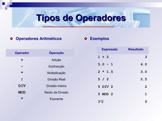 Tipos de OperadoresTipos de Operadores
Operadores Aritméticos Exemplos
Operador Operação
+ Adição
- Subtracção
* Multiplicação
/ Divisão Real
DIV Divisão Inteira
MOD Resto da Divisão
^ Expoente
Expressão Resultado
1 + 2 3
5.0 - 1 4.0
2 * 1.5 3.0
5 / 2 2.5
5 DIV 2 2
5 MOD 2 1
3^2 9
 