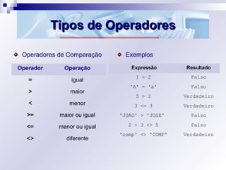 Tipos de OperadoresTipos de Operadores
Operadores de Comparação Exemplos
Operador Operação
= igual
> maior
< menor
>= maior ou igual
<= menor ou igual
<> diferente
Expressão Resultado
1 = 2 Falso
'A' = 'a' Falso
5 > 2 Verdadeiro
3 <= 3 Verdadeiro
'JOAO' > 'JOSE' Falso
2 + 3 <> 5 Falso
'comp' <> 'COMP' Verdadeiro
 
