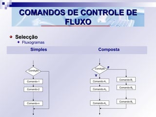 COMANDOS DE CONTROLE DECOMANDOS DE CONTROLE DE
FLUXOFLUXO
SelecçãoSelecção
Fluxogramas
Simples Composta
Condição
Comando-1
Comando-2
Comando-n
Condição
Comando-A1
Comando-A2
Comando-An
Comando-B1
Comando-B2
Comando-Bn
VV
FF
 
