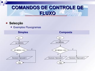 COMANDOS DE CONTROLE DECOMANDOS DE CONTROLE DE
FLUXOFLUXO
SelecçãoSelecção
Exemplos Fluxogramas
Simples Composta
SE MEDIA >=9,5
V
F
INICI
O
FIM
Ler (MEDIA)
Escrever (“Aprovado”)
SE MEDIA >=9,5
V
F
INICI
O
FIM
Ler (MEDIA)
Escrever (“Aprovado”) Escrever (“Reprovado”)
 