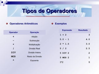 Tipos de OperadoresTipos de Operadores
Operadores Aritméticos Exemplos
Operador Operação
+ Adição
- Subtracção
* Multiplic...
