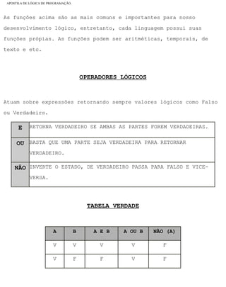 APOSTILA DE LÓGICA DE PROGRAMAÇÃO
As funções acima são as mais comuns e importantes para nosso
desenvolvimento lógico, entretanto, cada linguagem possui suas
funções própias. As funções podem ser aritméticas, temporais, de
texto e etc.
OPERADORES LÓGICOS
Atuam sobre expressões retornando sempre valores lógicos como Falso
ou Verdadeiro.
E RETORNA VERDADEIRO SE AMBAS AS PARTES FOREM VERDADEIRAS.
OU BASTA QUE UMA PARTE SEJA VERDADEIRA PARA RETORNAR
VERDADEIRO.
NÃO INVERTE O ESTADO, DE VERDADEIRO PASSA PARA FALSO E VICE-
VERSA.
TABELA VERDADE
A B A E B A OU B NÃO (A)
V V V V F
V F F V F
file:///C|/cursos_e_livros_cd/informática/programação/lógica/Algoritmo.htm (12 of 35)28/09/2004 19:03:20
 