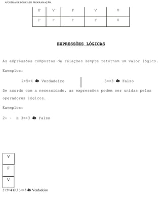 APOSTILA DE LÓGICA DE PROGRAMAÇÃO
F V F V V
F F F F V
EXPRESSÕES LÓGICAS
As expressões compostas de relações sempre retornam um valor lógico.
Exemplos:
2+5>4 è Verdadeiro 3<>3 è Falso
De acordo com a necessidade, as expressões podem ser unidas pelos
operadores lógicos.
Exemplos:
2+5>4 E 3<>3 è Falso
V
F
V
2+5>4 OU 3<>3 è Verdadeiro
file:///C|/cursos_e_livros_cd/informática/programação/lógica/Algoritmo.htm (13 of 35)28/09/2004 19:03:20
 