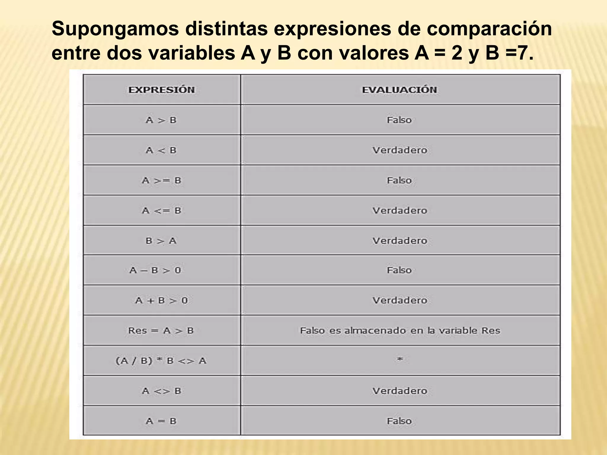 Supongamos distintas expresiones de comparación
entre dos variables A y B con valores A = 2 y B =7.
 