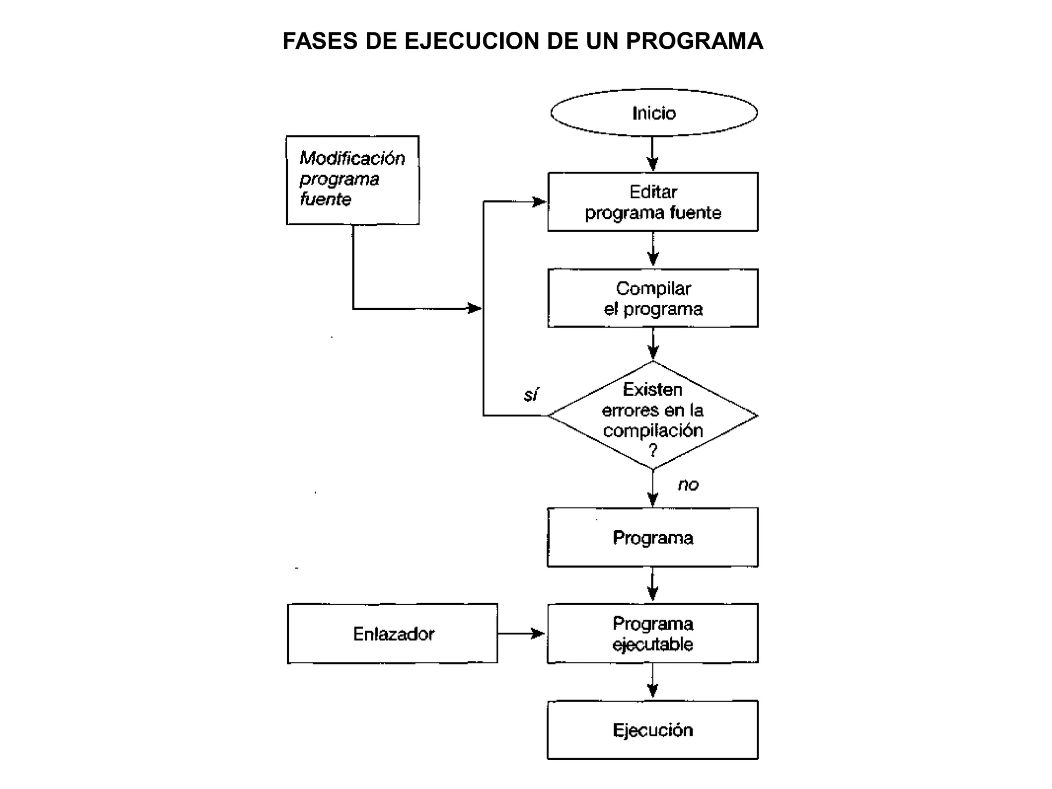 FASES DE EJECUCION DE UN PROGRAMA
 