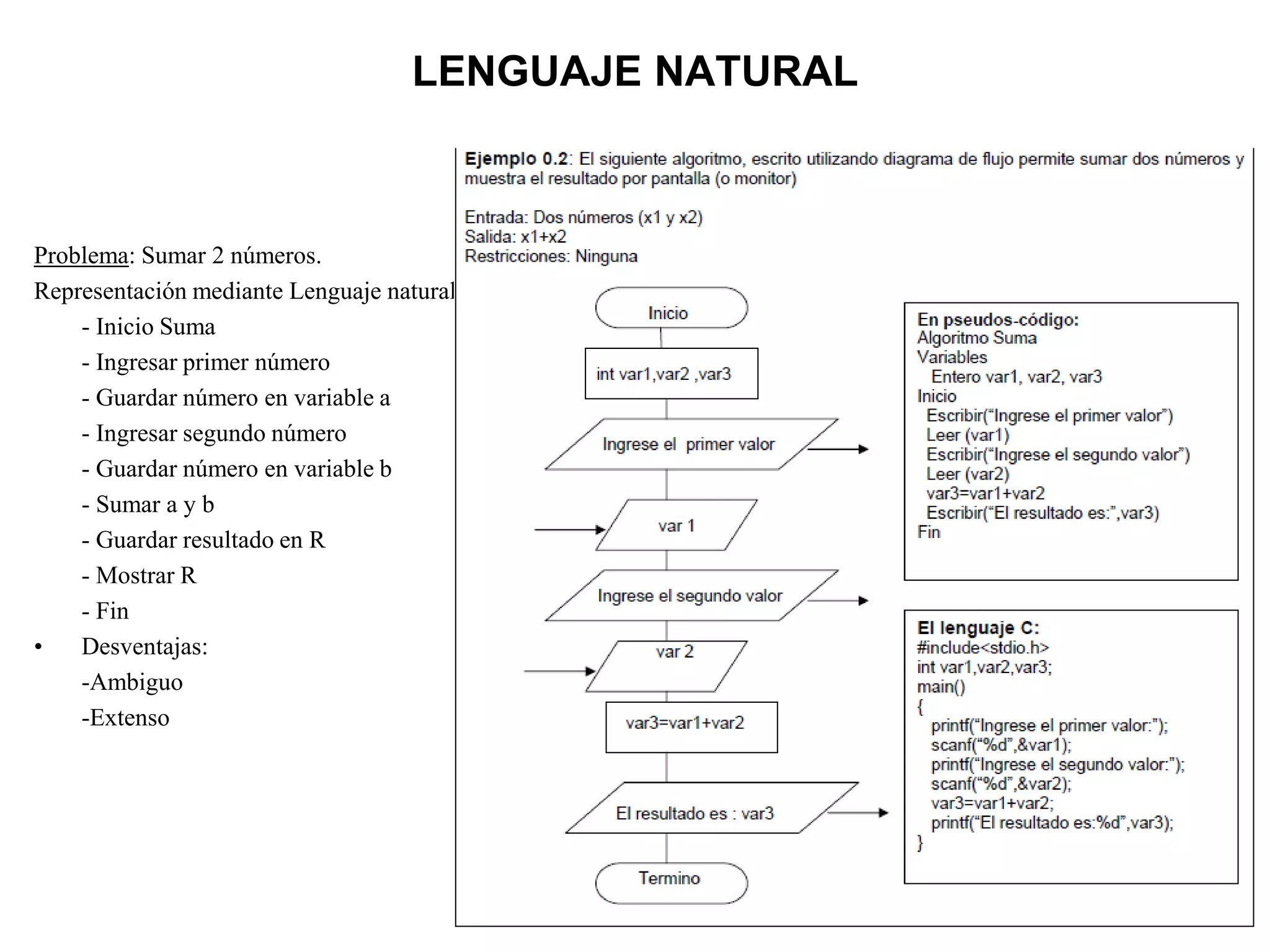 LENGUAJE NATURAL
Problema: Sumar 2 números.
Representación mediante Lenguaje natural:
- Inicio Suma
- Ingresar primer número
- Guardar número en variable a
- Ingresar segundo número
- Guardar número en variable b
- Sumar a y b
- Guardar resultado en R
- Mostrar R
- Fin
• Desventajas:
-Ambiguo
-Extenso
 