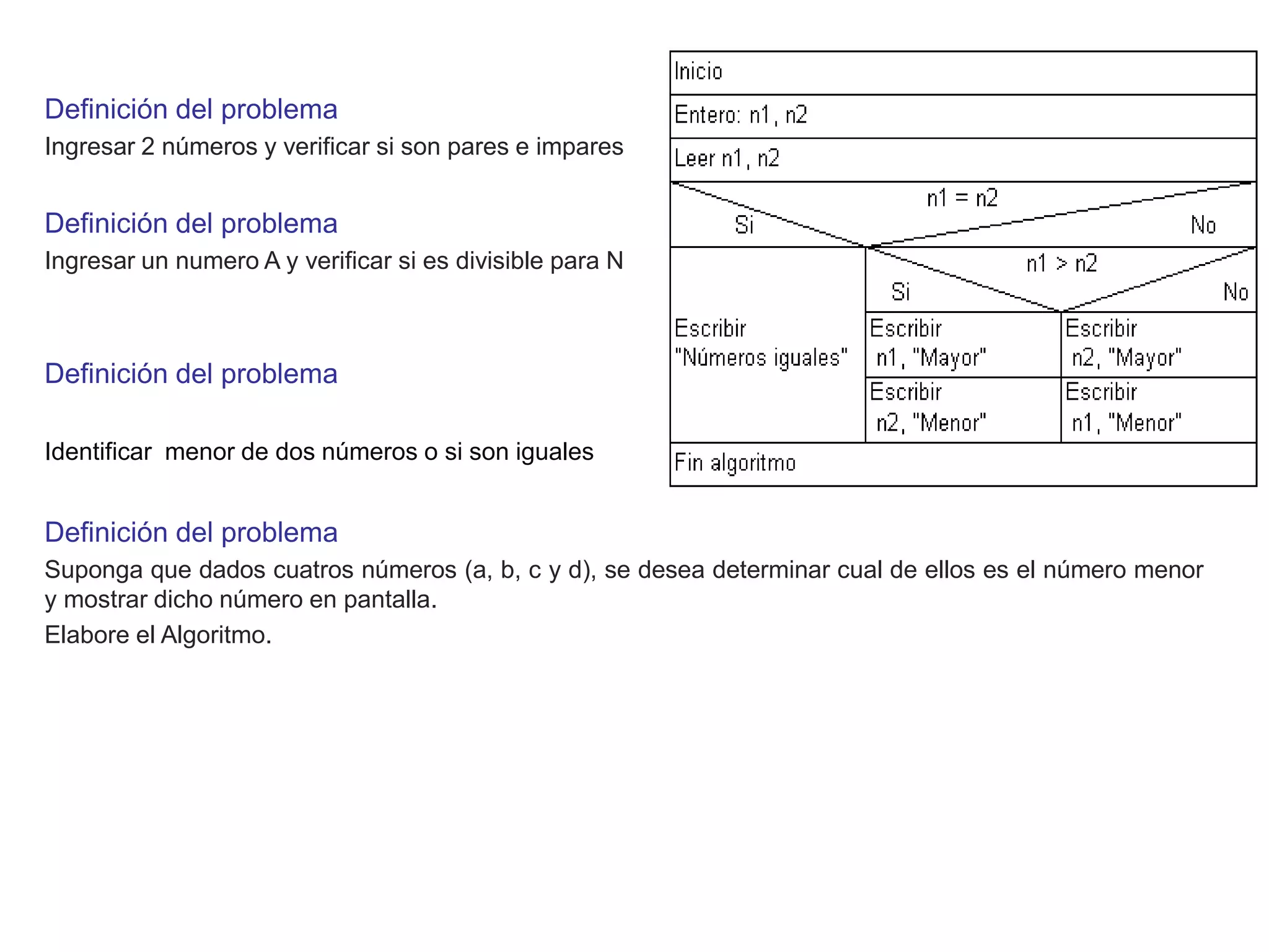 Definición del problema
Identificar menor de dos números o si son iguales
Definición del problema
Suponga que dados cuatros números (a, b, c y d), se desea determinar cual de ellos es el número menor
y mostrar dicho número en pantalla.
Elabore el Algoritmo.
Definición del problema
Ingresar 2 números y verificar si son pares e impares
Definición del problema
Ingresar un numero A y verificar si es divisible para N
 