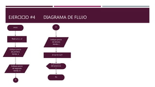 EJERCICIO #4 DIAGRAMA DE FLUJO
inicio
Real a, b, c, d
Indique precio
de primera
tienda. a d=(a+b+c)/3
Indique precio
de segunda
tienda. b
Indique precio
de tercera
tienda. c
A
A
El promedio
del precio es
c
fin
 