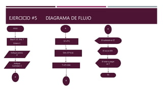 EJERCICIO #5 DIAGRAMA DE FLUJO
inicio
Real P, ST, IVA, T
Entero C
Indique precio.
P
Indique
Cantidad. C
ST=P*C
IVA=ST*0.16
T=ST+IVA
A
A
El iva es IVA
El subtotal es ST
El total a pagar
es T
fin
B
B
 