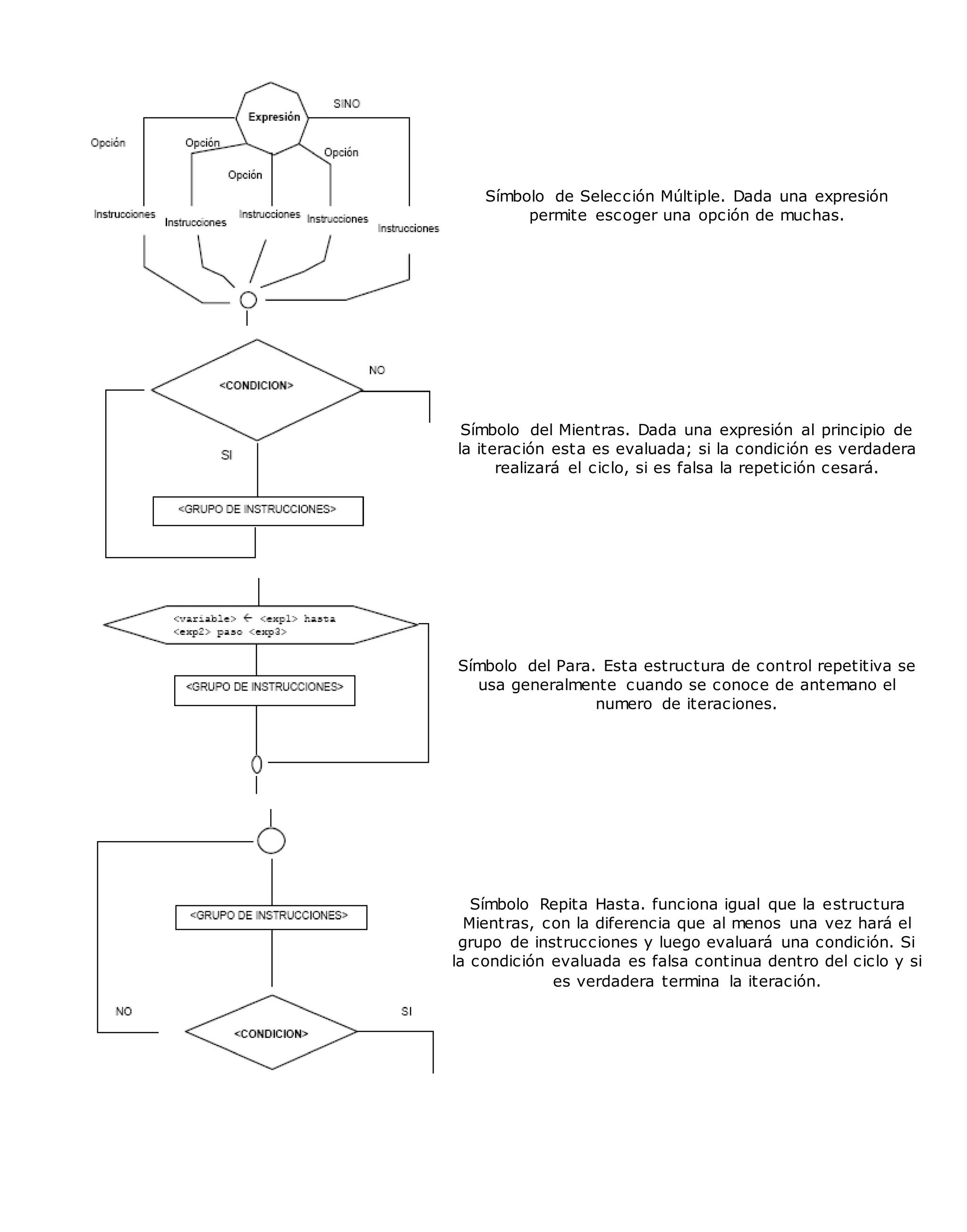 Símbolo de Selección Múltiple. Dada una expresión
permite escoger una opción de muchas.
Símbolo del Mientras. Dada una expresión al principio de
la iteración esta es evaluada; si la condición es verdadera
realizará el ciclo, si es falsa la repetición cesará.
Símbolo del Para. Esta estructura de control repetitiva se
usa generalmente cuando se conoce de antemano el
numero de iteraciones.
Símbolo Repita Hasta. funciona igual que la estructura
Mientras, con la diferencia que al menos una vez hará el
grupo de instrucciones y luego evaluará una condición. Si
la condición evaluada es falsa continua dentro del ciclo y si
es verdadera termina la iteración.
 