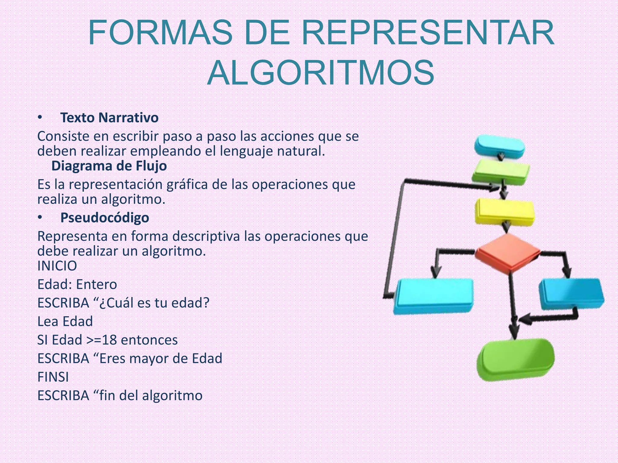 • Texto Narrativo
Consiste en escribir paso a paso las acciones que se
deben realizar empleando el lenguaje natural.
Diagrama de Flujo
Es la representación gráfica de las operaciones que
realiza un algoritmo.
• Pseudocódigo
Representa en forma descriptiva las operaciones que
debe realizar un algoritmo.
INICIO
Edad: Entero
ESCRIBA “¿Cuál es tu edad?
Lea Edad
SI Edad >=18 entonces
ESCRIBA “Eres mayor de Edad
FINSI
ESCRIBA “fin del algoritmo
FORMAS DE REPRESENTAR
ALGORITMOS
 