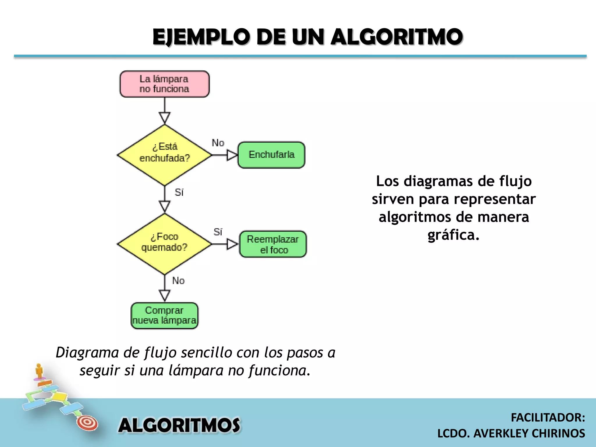 EJEMPLO DE UN ALGORITMO
Los diagramas de flujo
sirven para representar
algoritmos de manera
gráfica.
Diagrama de flujo sencillo con los pasos a
seguir si una lámpara no funciona.
ALGORITMOS
FACILITADOR:
LCDO. AVERKLEY CHIRINOS
 
