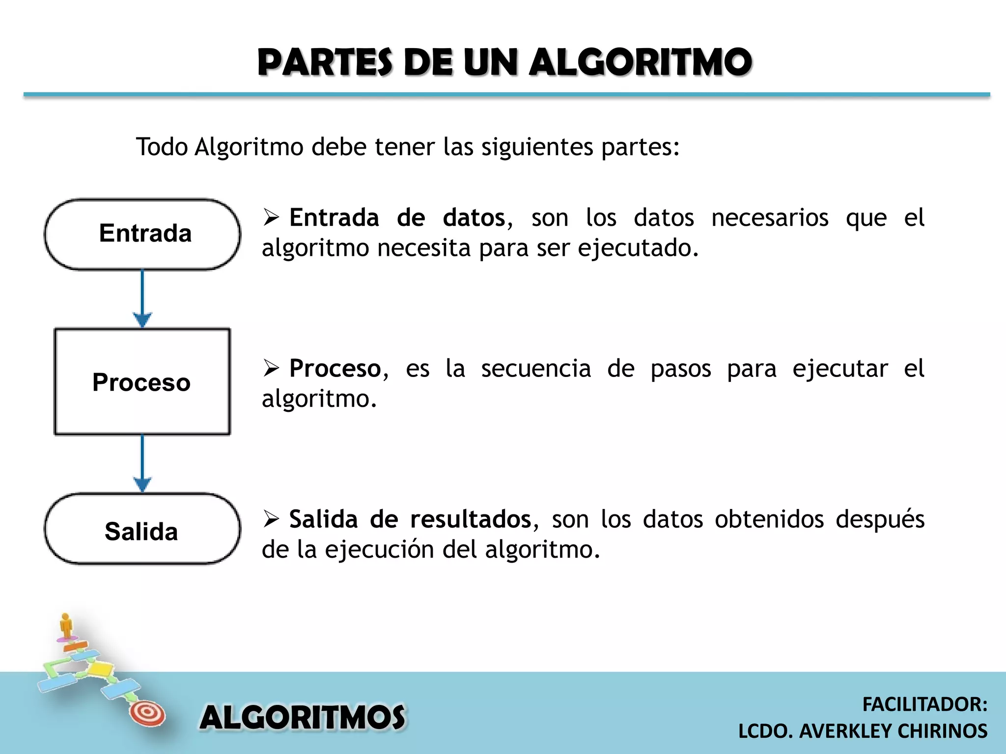  Entrada de datos, son los datos necesarios que el
algoritmo necesita para ser ejecutado.
 Proceso, es la secuencia de pasos para ejecutar el
algoritmo.
 Salida de resultados, son los datos obtenidos después
de la ejecución del algoritmo.
PARTES DE UN ALGORITMO
Todo Algoritmo debe tener las siguientes partes:
Entrada
Proceso
Salida
ALGORITMOS
FACILITADOR:
LCDO. AVERKLEY CHIRINOS
 