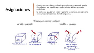 Asignaciones
Cuando una expresión es evaluada, generalmente es necesario asociar
el resultado a una variable, para poder referirse a él, en sentencias
posteriores.
La acción de guardar un valor; y ponerle un nombre, se representa
como una sentencia simple, llamada asignación.
Una asignación se representa así:
variable = expresión variable  expresión
 
