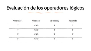 Evaluación de los operadores lógicos
 