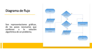 Diagrama de flujo
Son representaciones gráficas,
de los pasos necesarios que
conllevan a la solución
algorítmica de un problema.
Si
No
Tiene
reservación?
Pedir Nombre
Fin
Inicio
Buscar nombre en
el listado
Hay mesa
disponible?
Asignar mesa
Si
Mensaje: “Lo
sentimos estamos
llenos”
No
 