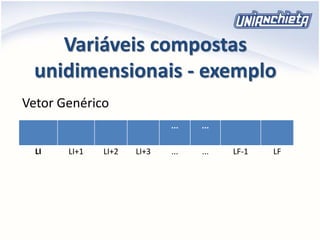 Variáveis compostas
unidimensionais - exemplo
... ...
LI LI+1 LI+2 LI+3 ... ... LF-1 LF
Vetor Genérico
 