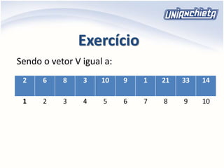 Exercício
Sendo o vetor V igual a:
2 6 8 3 10 9 1 21 33 14
1 2 3 4 5 6 7 8 9 10
 
