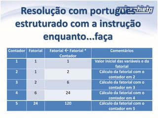 Resolução com português
estruturado com a instrução
enquanto...faça
Contador Fatorial Fatorial  Fatorial *
Contador
Comentários
1 1 1 Valor inicial das variáveis e da
fatorial
2 1 2 Cálculo da fatorial com o
contador em 2
3 2 6 Cálculo da fatorial com o
contador em 3
4 6 24 Cálculo da fatorial com o
contador em 4
5 24 120 Cálculo da fatorial com o
contador em 5
 