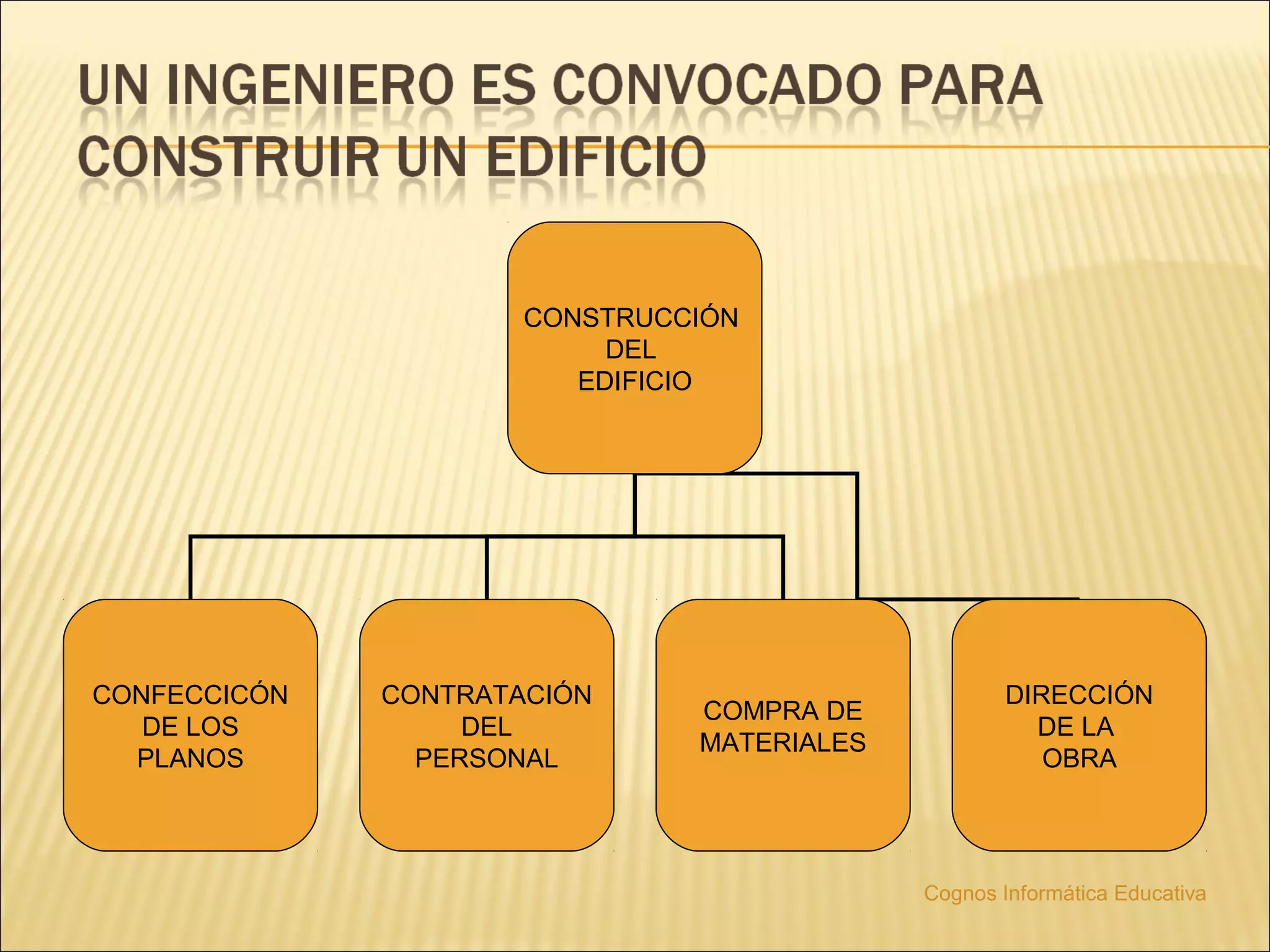 CONSTRUCCIÓN
                           DEL
                         EDIFICIO




CONFECCICÓN   CONTRATACIÓN                          DIRECCIÓN
                               COMPRA DE
   DE LOS          DEL                                DE LA
                               MATERIALES
  PLANOS        PERSONAL                               OBRA




                                            Cognos Informática Educativa
 