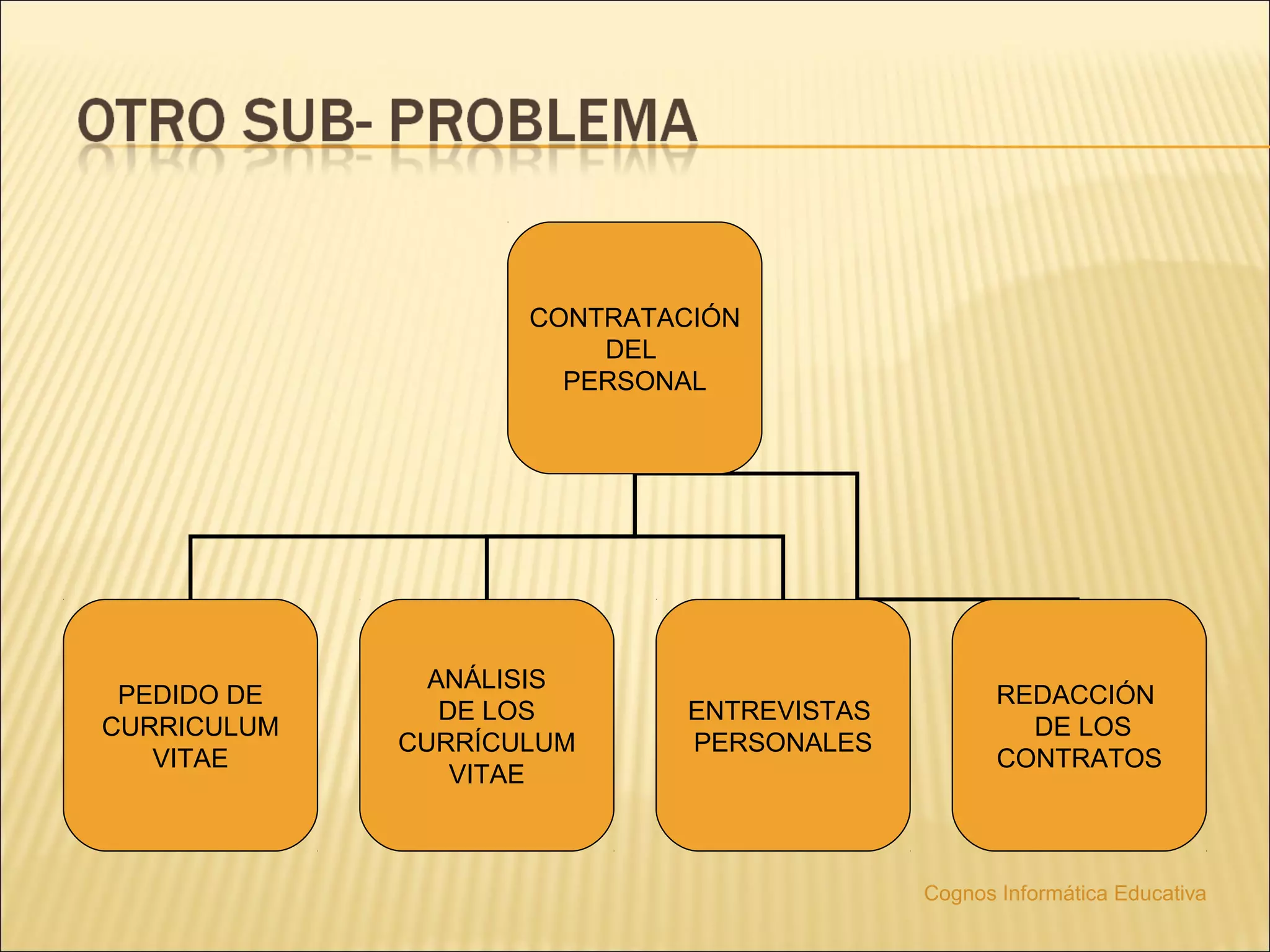 CONTRATACIÓN
                        DEL
                      PERSONAL




               ANÁLISIS
 PEDIDO DE                                        REDACCIÓN
                DE LOS       ENTREVISTAS
CURRICULUM                                          DE LOS
             CURRÍCULUM      PERSONALES
   VITAE                                          CONTRATOS
                 VITAE



                                           Cognos Informática Educativa
 