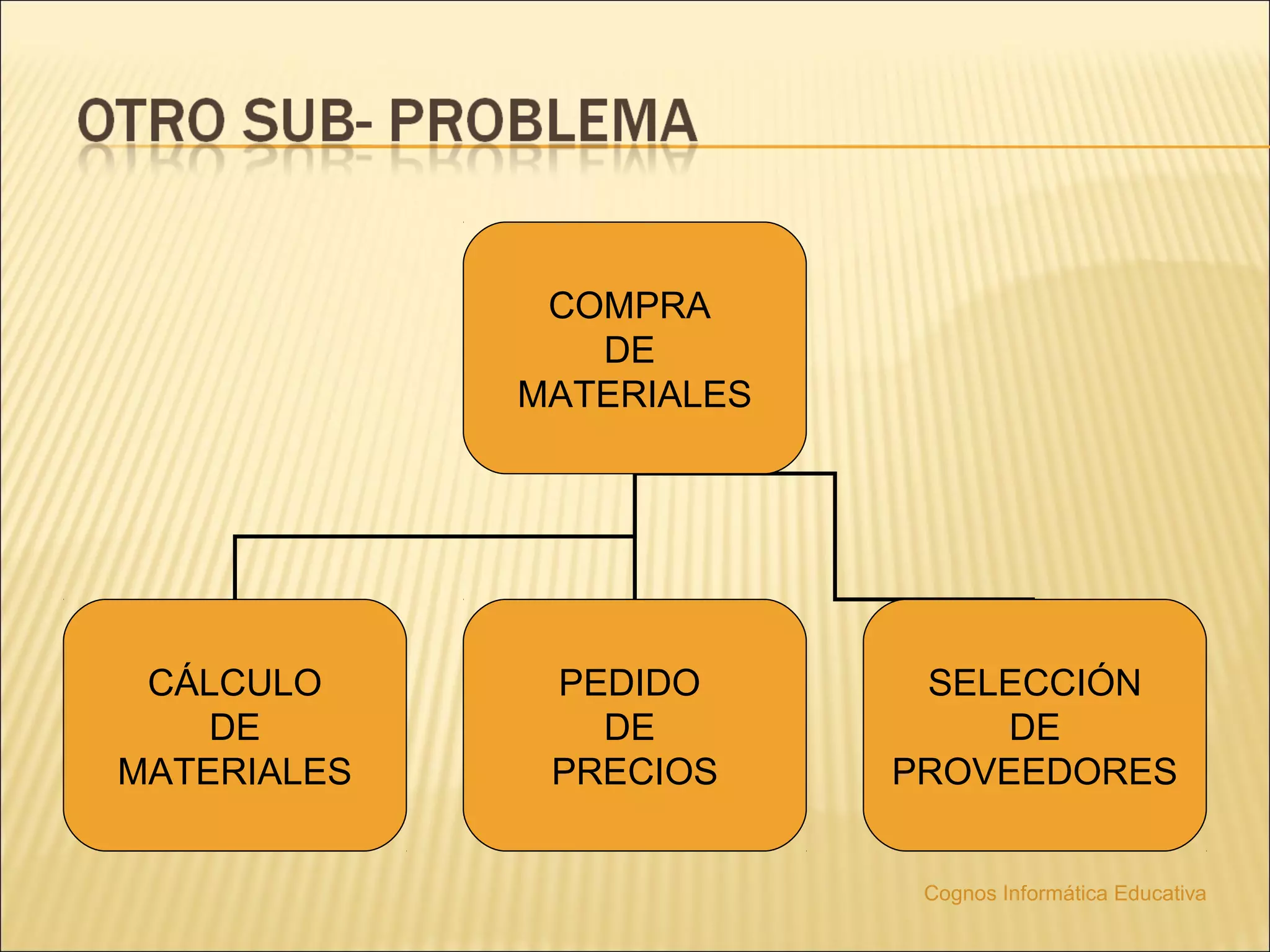 COMPRA
                DE
             MATERIALES




 CÁLCULO      PEDIDO       SELECCIÓN
    DE          DE             DE
MATERIALES    PRECIOS     PROVEEDORES


                           Cognos Informática Educativa
 