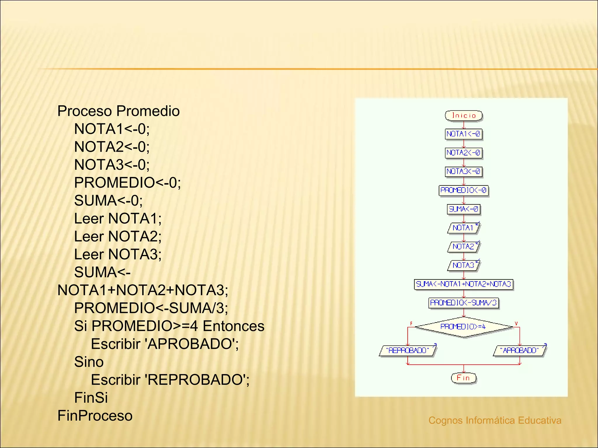 Proceso Promedio
   NOTA1<-0;
   NOTA2<-0;
   NOTA3<-0;
   PROMEDIO<-0;
   SUMA<-0;
   Leer NOTA1;
   Leer NOTA2;
   Leer NOTA3;
   SUMA<-
NOTA1+NOTA2+NOTA3;
   PROMEDIO<-SUMA/3;
   Si PROMEDIO>=4 Entonces
      Escribir 'APROBADO';
   Sino
      Escribir 'REPROBADO';
   FinSi
FinProceso                    Cognos Informática Educativa
 