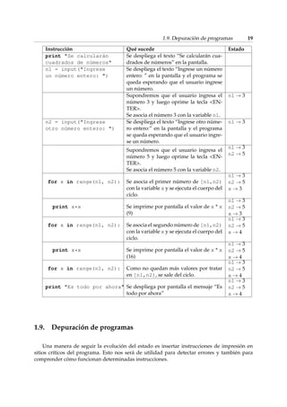 1.9. Depuración de programas 19 
Instrucción Qué sucede Estado 
print Se calcularán 
Se despliega el texto “Se calcularán cua-drados 
cuadrados de números 
de números” en la pantalla. 
n1 = input(Ingrese 
un número entero: ) 
Se despliega el texto “Ingrese un número 
entero: ” en la pantalla y el programa se 
queda esperando que el usuario ingrese 
un número. 
Supondremos que el usuario ingresa el 
número 3 y luego oprime la tecla EN-TER. 
Se asocia el número 3 con la variable n1. 
n1!3 
n2 = input(Ingrese 
otro número entero: ) 
Se despliega el texto “Ingrese otro núme-ro 
entero:” en la pantalla y el programa 
se queda esperando que el usuario ingre-se 
un número. 
n1!3 
Supondremos que el usuario ingresa el 
número 5 y luego oprime la tecla EN-TER. 
Se asocia el número 5 con la variable n2. 
n1!3 
n2!5 
for x in range(n1, n2): Se asocia el primer número de [n1,n2) 
con la variable x y se ejecuta el cuerpo del 
ciclo. 
n1!3 
n2!5 
x !3 
print x*x Se imprime por pantalla el valor de x * x 
(9) 
n1!3 
n2!5 
x !3 
for x in range(n1, n2): Se asocia el segundo número de [n1,n2) 
con la variable x y se ejecuta el cuerpo del 
ciclo. 
n1!3 
n2!5 
x !4 
print x*x Se imprime por pantalla el valor de x * x 
(16) 
n1!3 
n2!5 
x !4 
for x in range(n1, n2): Como no quedan más valores por tratar 
en [n1,n2), se sale del ciclo. 
n1!3 
n2!5 
x !4 
print Es todo por ahora Se despliega por pantalla el mensaje “Es 
todo por ahora” 
n1!3 
n2!5 
x !4 
1.9. Depuración de programas 
Una manera de seguir la evolución del estado es insertar instrucciones de impresión en 
sitios críticos del programa. Esto nos será de utilidad para detectar errores y también para 
comprender cómo funcionan determinadas instrucciones. 
 