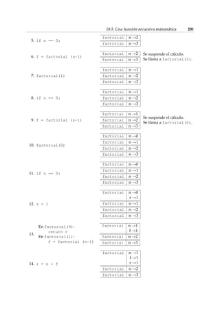 18.5. Una función recursiva matemática 201 
5. if n == 0: 
factorial n !2 
factorial n !3 
6. f = factorial (n-1) 
factorial n!2 
factorial n!3 
Se suspende el cálculo. 
Se llama a factorial(1). 
7. factorial(1) 
factorial n !1 
factorial n !2 
factorial n !3 
8. if n == 0: 
factorial n !1 
factorial n !2 
factorial n !3 
9. f = factorial (n-1) 
factorial n!1 
factorial n!2 
factorial n!3 
Se suspende el cálculo. 
Se llama a factorial(0). 
10. factorial(0) 
factorial n !0 
factorial n !1 
factorial n !2 
factorial n !3 
11. if n == 0: 
factorial n !0 
factorial n !1 
factorial n !2 
factorial n !3 
12. r = 1 
factorial n !0 
r !1 
factorial n !1 
factorial n !2 
factorial n !3 
13. 
En factorial(0): 
return r 
En factorial(1): 
f = factorial (n-1) 
factorial n!1 
f !1 
factorial n!2 
factorial n!3 
14. r = n * f 
factorial n !1 
f !1 
r !1 
factorial n !2 
factorial n !3 
 