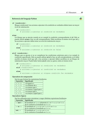 4.5. Resumen 49 
Referencia del lenguaje Python 
if condición: 
Bloque condicional. Las acciones a ejecutar si la condición es verdadera deben tener un mayor 
nivel de indentación. 
if condición: 
# acciones a ejecutar si condición es verdadera 
else: 
Un bloque que se ejecuta cuando no se cumple la condición correspondiente al if. Sólo se 
puede utilizar else si hay un if correspondiente. Debe escribirse al mismo nivel que if, y 
las acciones a ejecutar deben tener un nivel de indentación mayor. 
if condición: 
# acciones a ejecutar si condición es verdadera 
else: 
# acciones a ejecutar si condición es falsa 
elif condición: 
Bloque que se ejecuta si no se cumplieron las condiciones anteriores pero sí se cumple la 
condición especificada. Sólo se puede utilizar elif si hay un if correspondiente, se lo debe 
escribir al mismo nivel que if, y las acciones a ejecutar deben escribirse en un bloque de 
indentación mayor. Puede haber tantos elif como se quiera, todos al mismo nivel. 
if condición1: 
# acciones a ejecutar si condición1 es verdadera 
elif condición2: 
# acciones a ejecutar si condición2 es verdadera 
else: 
# acciones a ejecutar si ninguna condición fue verdadera 
Operadores de comparación 
Son los que forman las expresiones booleanas. 
Expresión Significado 
a == b a es igual a b 
a != b a es distinto de b 
a  b a es menor que b 
a = b a es menor o igual que b 
a  b a es mayor que b 
a = b a es mayor o igual que b 
Operadores lógicos 
Son los utilizados para concatenar o negar distintas expresiones booleanas. 
Expresión Significado 
a and b El resultado es True solamente si a es True y b es True 
de lo contrario el resultado es False 
a or b El resultado es True si a es True o b es True 
de lo contrario el resultado es False 
not a El resultado es True si a es False 
de lo contrario el resultado es False 
 