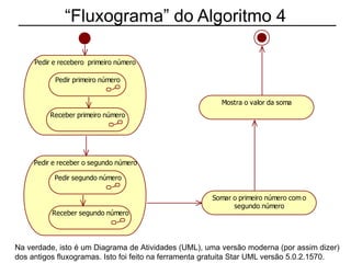 “Fluxograma” do Algoritmo 4
Na verdade, isto é um Diagrama de Atividades (UML), uma versão moderna (por assim dizer)
dos antigos fluxogramas. Isto foi feito na ferramenta gratuita Star UML versão 5.0.2.1570.
Pedir e recebero primeiro número
Pedir primeiro número
Receber primeiro número
Pedir e receber o segundo número
Pedir segundo número
Receber segundo número
Somar o primeiro número com o
segundo número
Mostra o valor da soma
 
