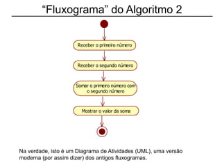 “Fluxograma” do Algoritmo 2
Na verdade, isto é um Diagrama de Atividades (UML), uma versão
moderna (por assim dizer) dos antigos fluxogramas.
Receber o primeiro número
Receber o segundo número
Somar o primeiro número com
o segundo número
Mostrar o valor da soma
 