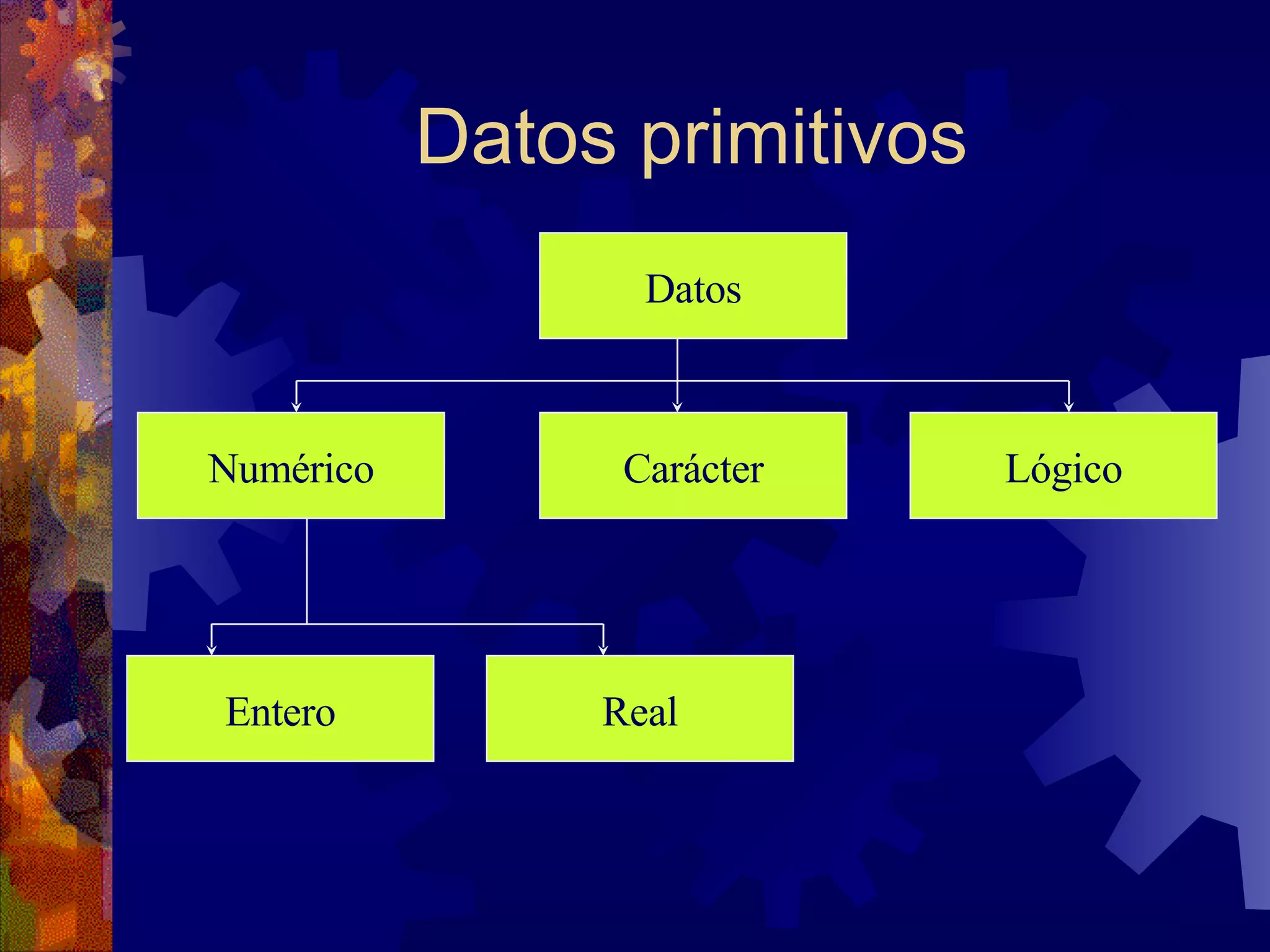 Datos primitivos Datos Carácter Numérico Lógico Entero Real 