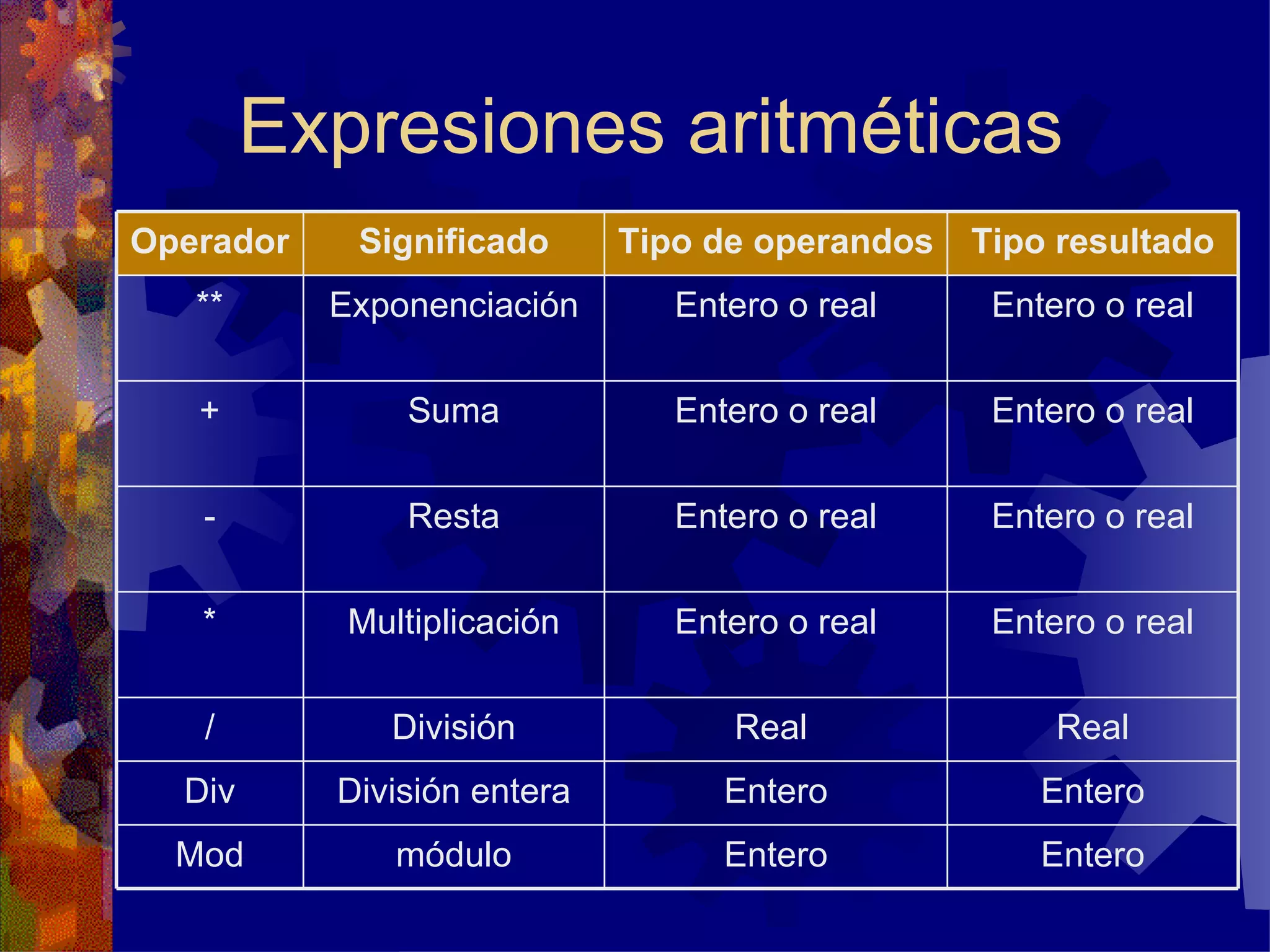Expresiones aritméticas Entero Entero módulo Mod Entero Entero División entera Div Real Real  División / Entero o real Entero o real Multiplicación * Entero o real Entero o real Resta - Entero o real Entero o real Suma + Entero o real Entero o real Exponenciación ** Tipo resultado Tipo de operandos Significado Operador 