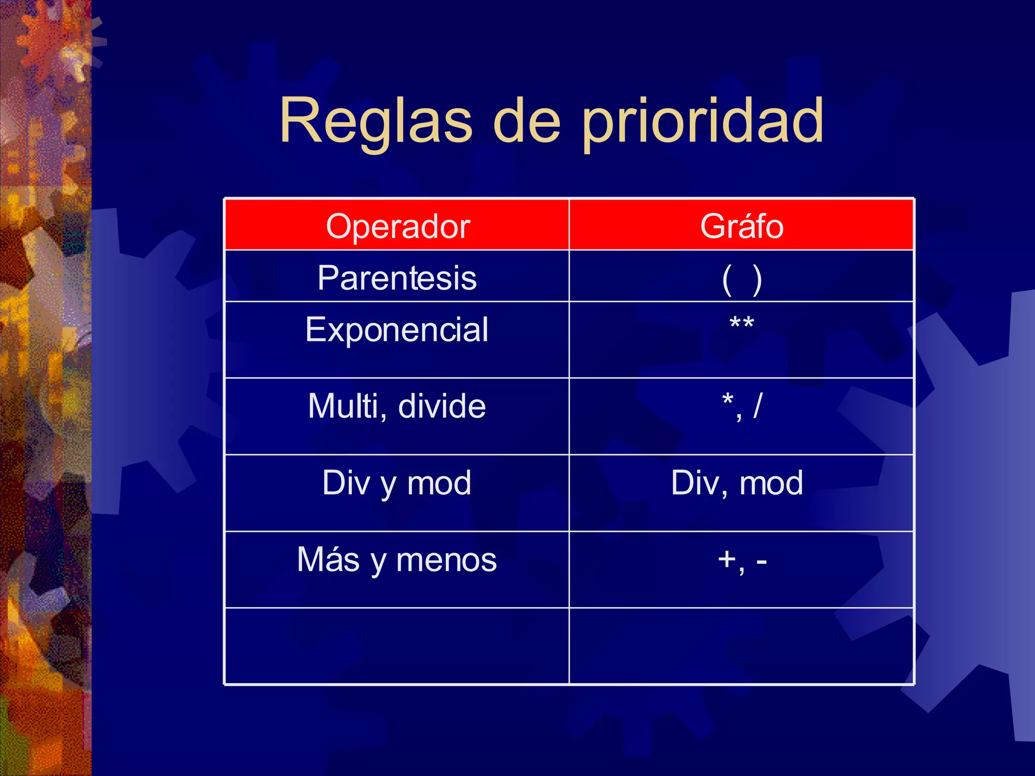 Reglas de prioridad (  ) Parentesis +, - Más y menos Div, mod  Div y mod *, / Multi, divide ** Exponencial Gráfo Operador 