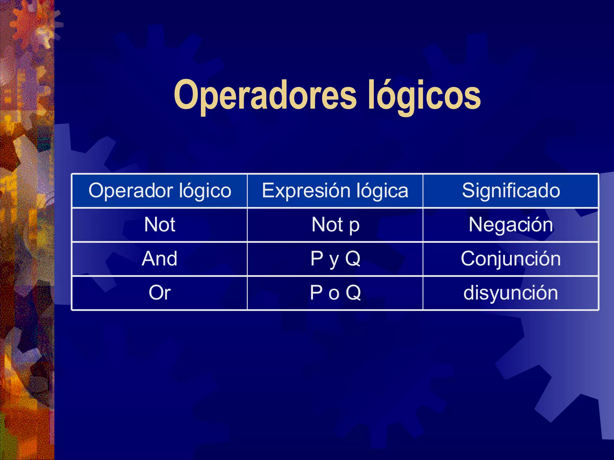 Operadores lógicos disyunción P o Q Or Conjunción P y Q And Negación Not p Not Significado Expresión lógica Operador lógico 