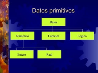 Datos primitivos Datos Carácter Numérico Lógico Entero Real 