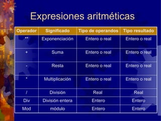 Expresiones aritméticas Entero Entero módulo Mod Entero Entero División entera Div Real Real  División / Entero o real Entero o real Multiplicación * Entero o real Entero o real Resta - Entero o real Entero o real Suma + Entero o real Entero o real Exponenciación ** Tipo resultado Tipo de operandos Significado Operador 